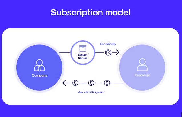 Exploring the Benefits of Subscription-Based Models