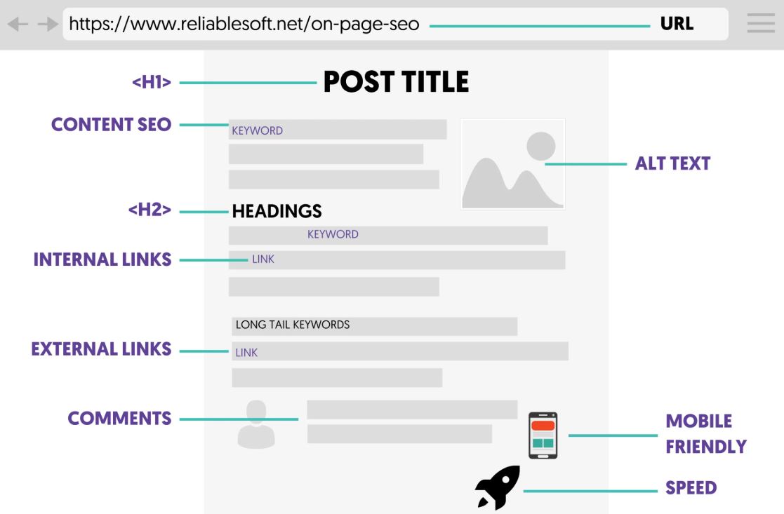 OnPage SEO Structure